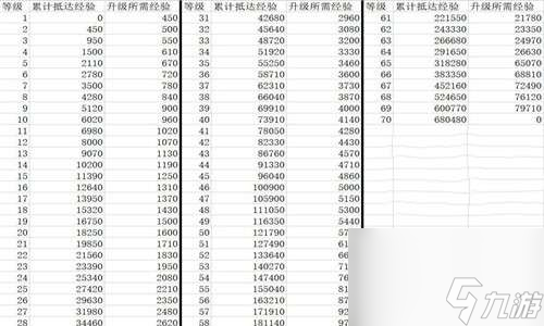 崩坏星穹铁道59升60要多少经验-59升60要所需经验说明