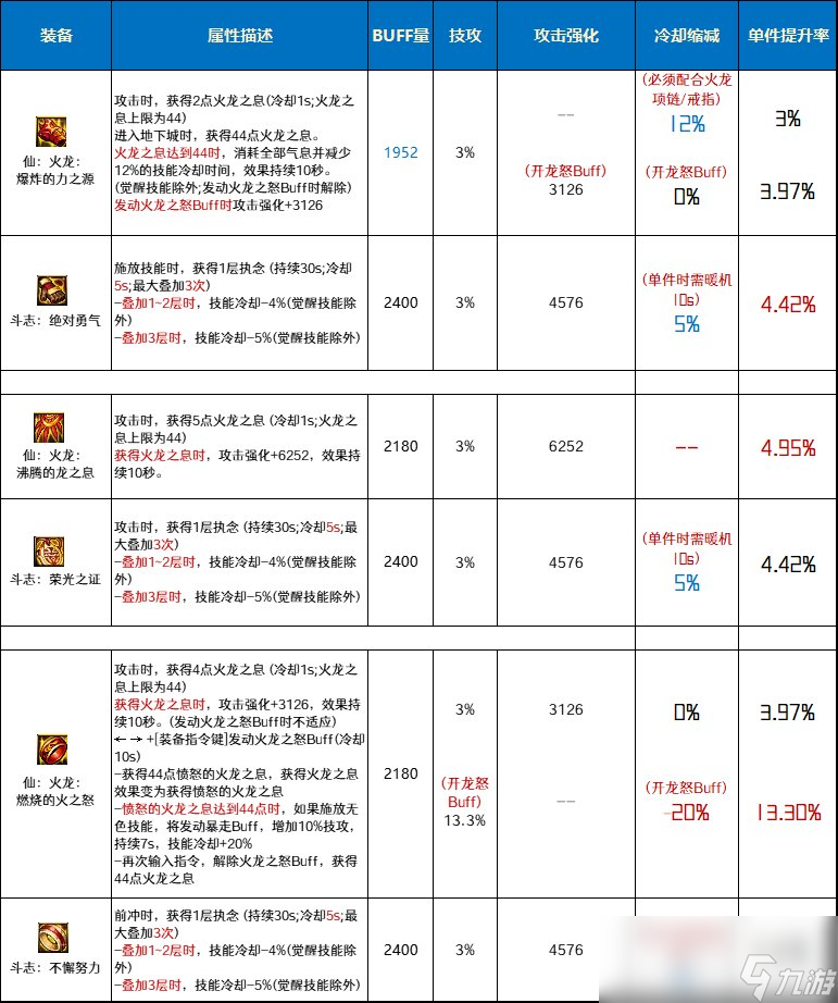 DNF仙火龍?zhí)缀投分咎啄膫€(gè)好