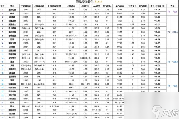 QQ飛車手游2021年道具車排行是什么樣的？ （QQ飛車手游天狼星）