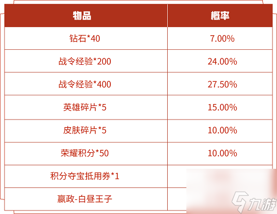 王者榮耀s14戰(zhàn)令皮膚返場開白晝王子價(jià)格一覽