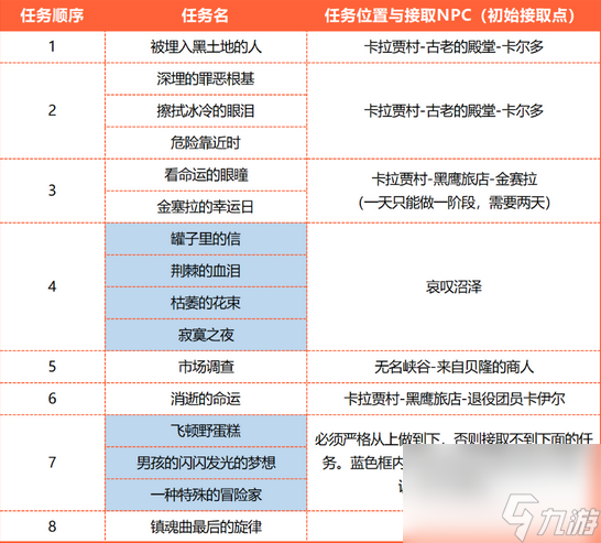 命运方舟技能点任务在哪 技能点全任务攻略汇总
