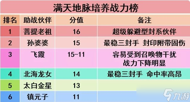 《夢(mèng)幻西游手游》封印型助戰(zhàn)圖鑒一覽 四維戰(zhàn)力榜封印型助戰(zhàn)圖鑒大全