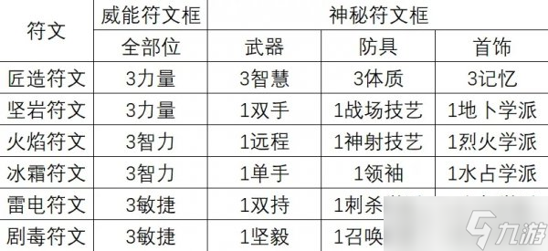 《神界原罪2》有哪些合成配方 合成配方介绍