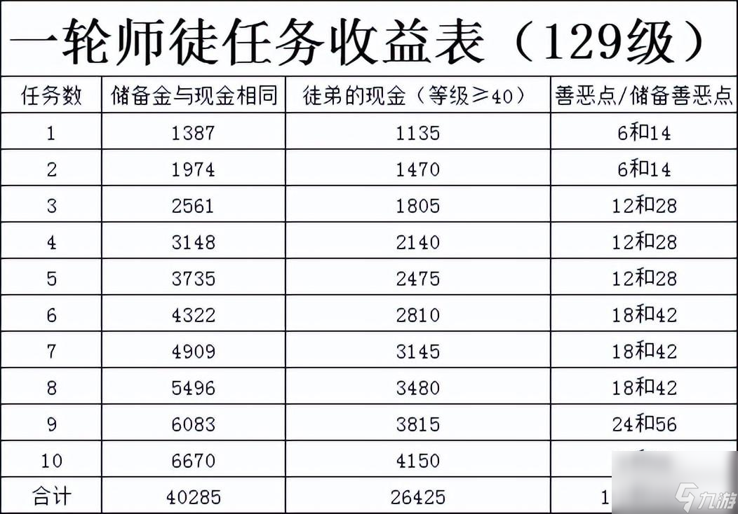 梦幻西游师徒任务奖励一览表（梦幻西游师徒任务怎么做）