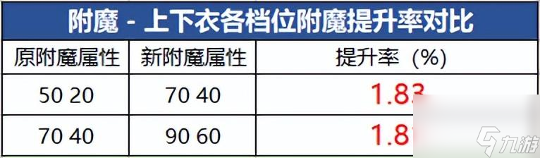 dnf加物理攻击的宝珠有哪些（地下城军团本附魔宝珠）「科普」