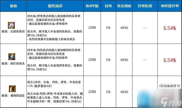 DNF解放套特殊装备强不强-解放套特殊装备属性分析