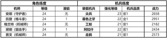 钢岚3-4二愣子才玩单挑阵容怎么搭配 钢岚3-4阵容站位推荐