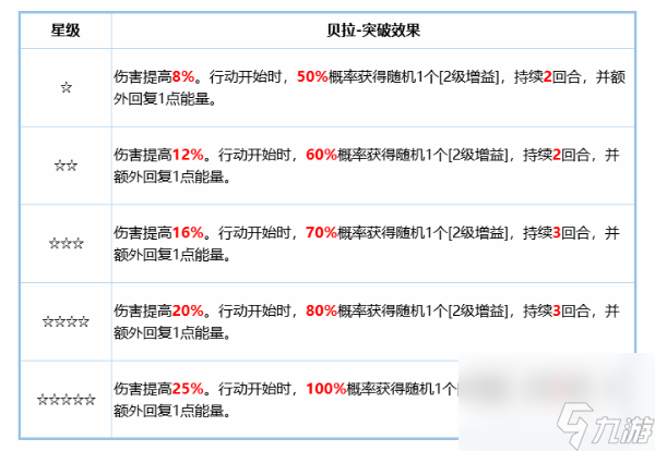 《鈴蘭之劍》貝拉角色攻略 貝拉技能搭配分享