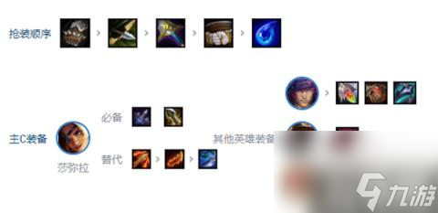 云顶之弈s10乡村莎弥拉阵容怎么搭配（s10乡村莎弥拉阵容搭配攻略）
