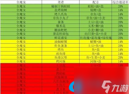 我的勇者魔女邀請食譜配方介紹