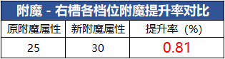 dnf加物理攻擊的寶珠有哪些（地下城軍團(tuán)本附魔寶珠）「科普」