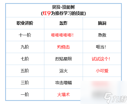 《铃兰之剑》贝拉角色攻略 贝拉技能搭配分享