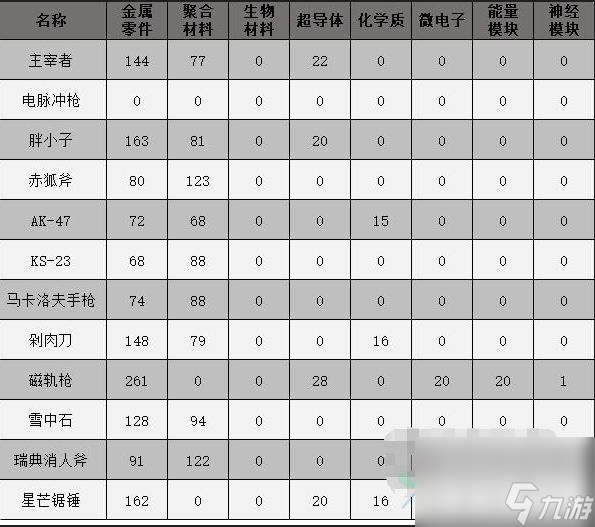 原子之心武器配方有哪些-原子之心武器制作配方匯總攻略