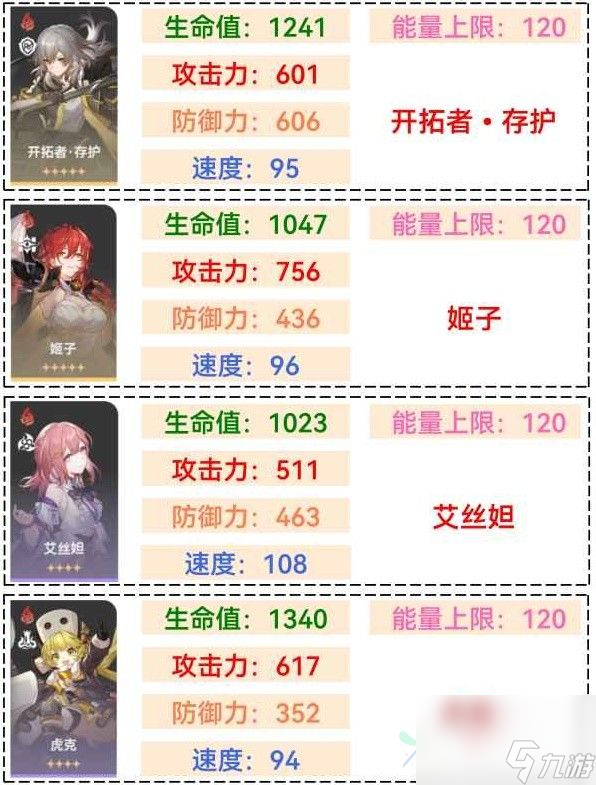 《崩坏星穹铁道》全角色满级基础属性一览