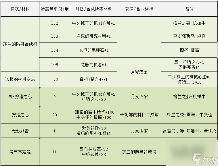 dnf像素勇士傳說攻略大全（地下城像素勇士傳說結(jié)局完成方式）「科普」