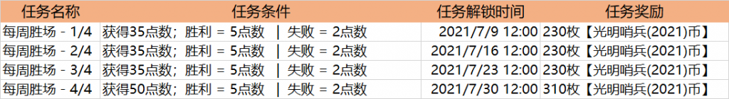 哨兵的游戏任务怎么做（LOL光明哨兵活动介绍）「专家说」
