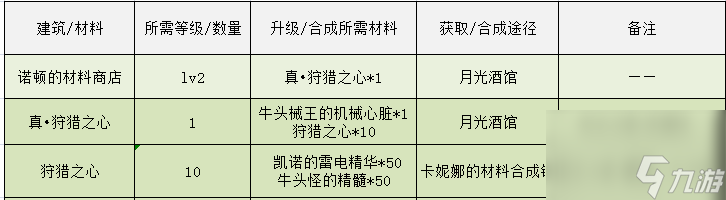 dnf像素勇士傳說攻略大全（地下城像素勇士傳說結(jié)局完成方式）「科普」