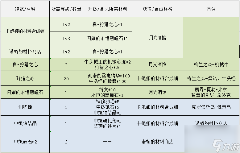 dnf像素勇士傳說攻略大全（地下城像素勇士傳說結(jié)局完成方式）「科普」