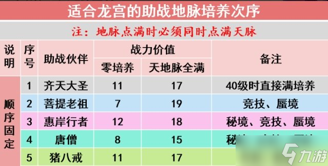 《夢(mèng)幻西游手游》龍宮玩家?guī)裁椿锇楹?龍宮玩家助戰(zhàn)培養(yǎng)推薦