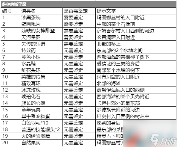 石器時代考古獎勵一覽