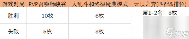 哨兵的游戏任务怎么做（LOL光明哨兵活动介绍）「专家说」