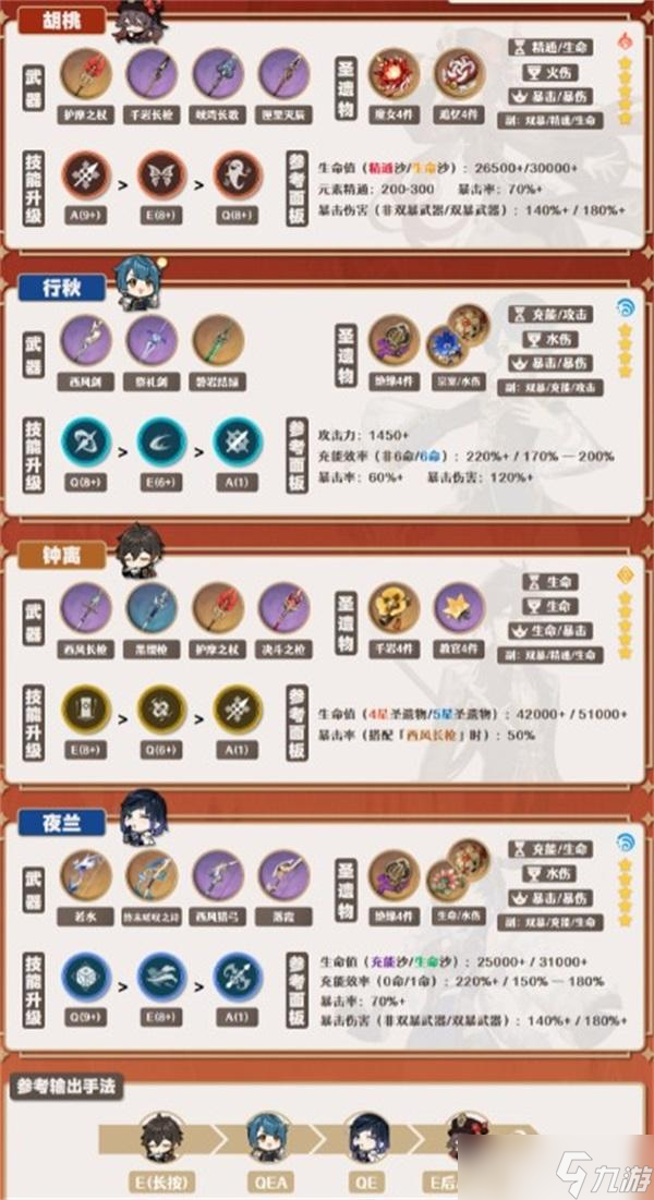 原神夜兰胡桃蒸发队输出手法是什么 原神夜兰胡桃蒸发队输出手法详解