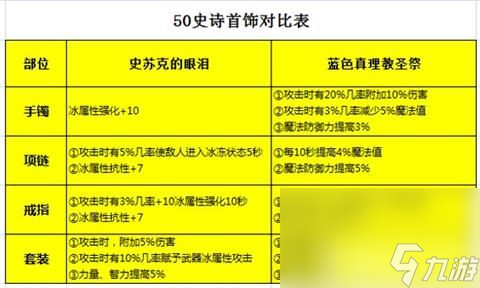《dnf手游》魔道学者装备如何搭配 魔道学者装备搭配指南