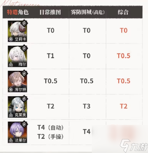 雾境序列开服全角色节奏榜 雾境序列这些角色必练