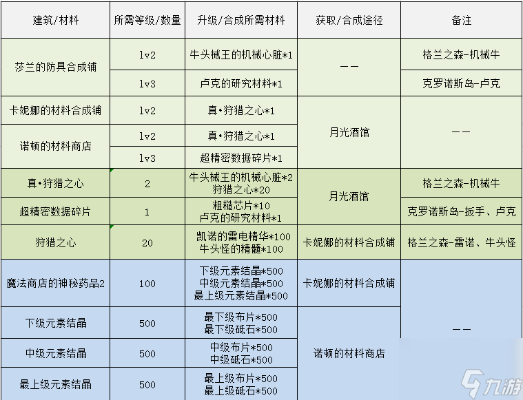 dnf像素勇士傳說攻略大全（地下城像素勇士傳說結(jié)局完成方式）「科普」