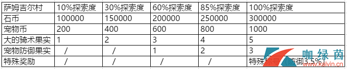 石器時代考古獎勵一覽