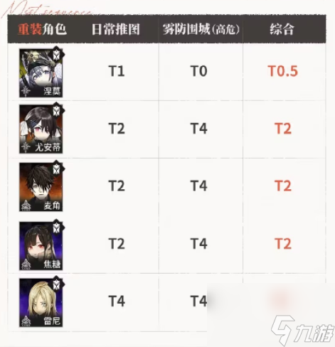 雾境序列开服全角色节奏榜 雾境序列这些角色必练