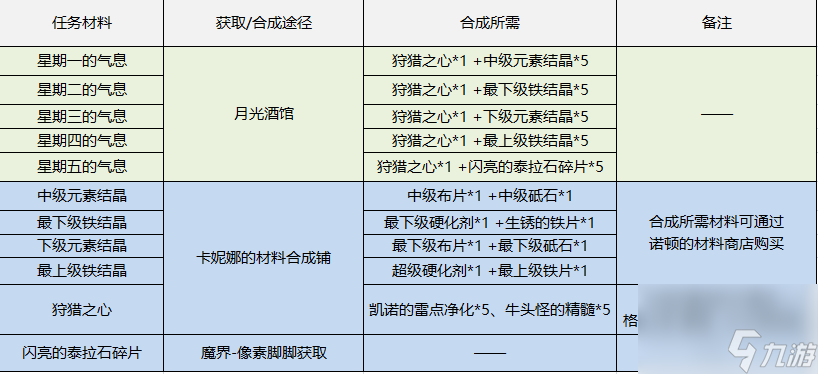 dnf像素勇士傳說攻略大全（地下城像素勇士傳說結(jié)局完成方式）「科普」