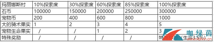 石器時代考古獎勵一覽