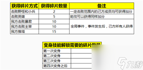 必定變身年獸攻略 王者榮耀怎么變成年獸