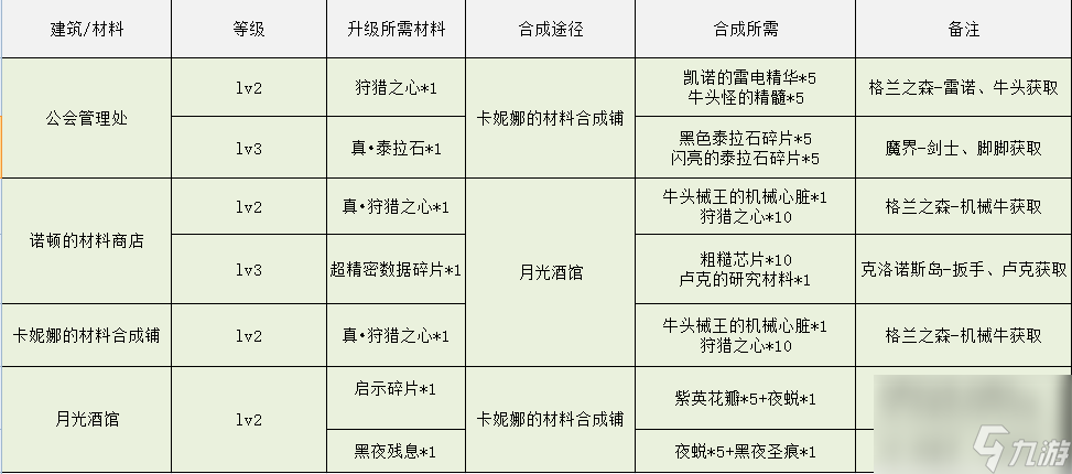 dnf像素勇士傳說攻略大全（地下城像素勇士傳說結(jié)局完成方式）「科普」