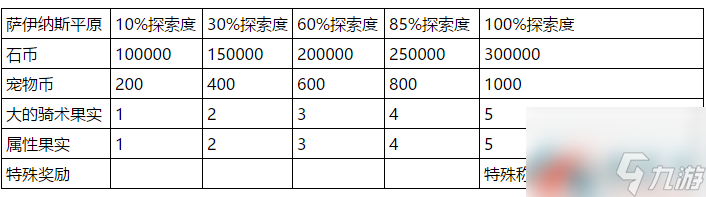 石器時代考古獎勵一覽