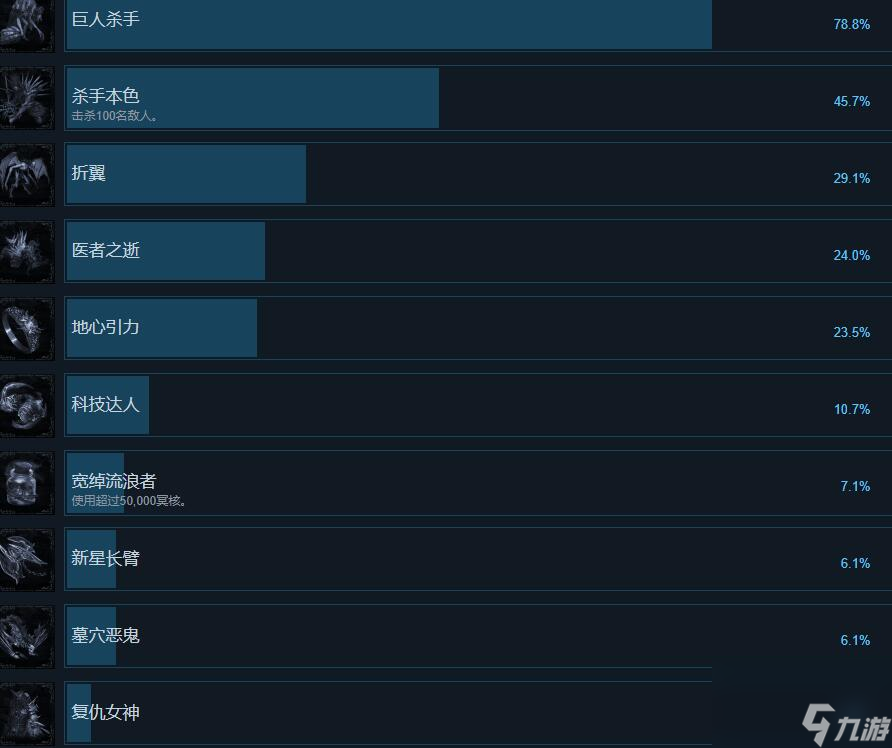 《最后的信仰》成就達成條件分享 成就有哪些？