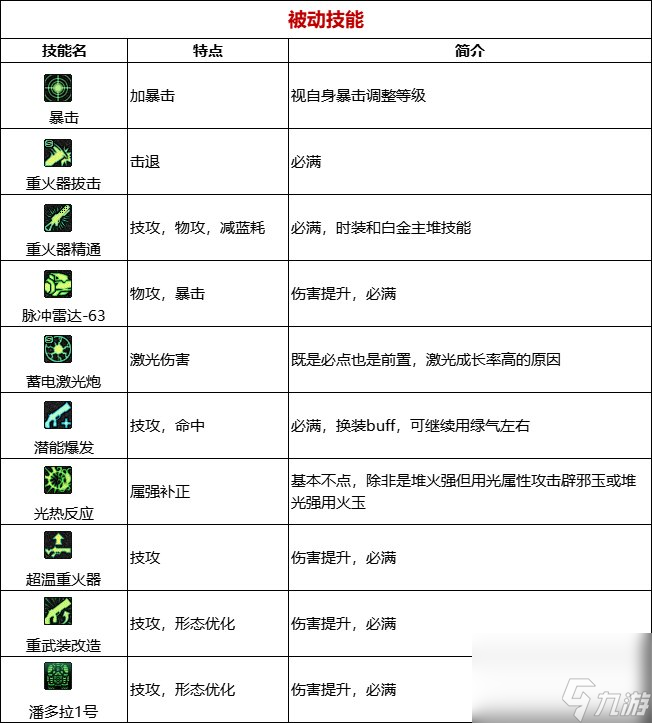 《DNF》周年庆版本枪炮师（女）技能加点和护石推荐分享