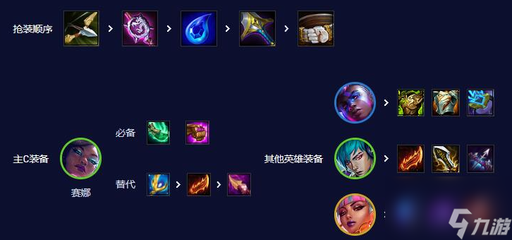 云顶之弈s10赛娜主c阵容怎么玩,云顶之弈s10赛娜主c阵容搭配介绍