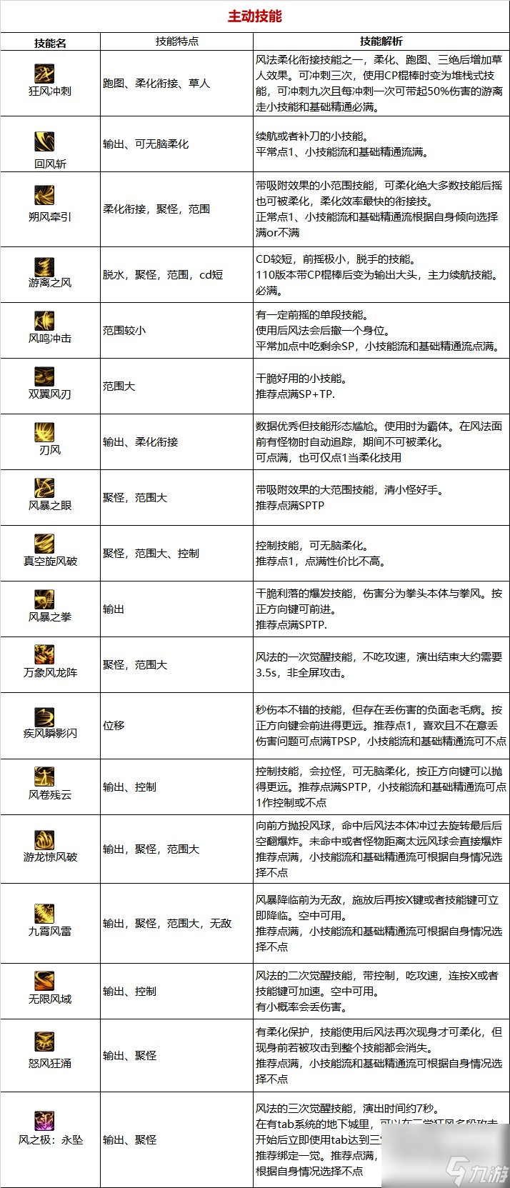 《DNF》周年庆版本逐风者技能加点和护石推荐分享