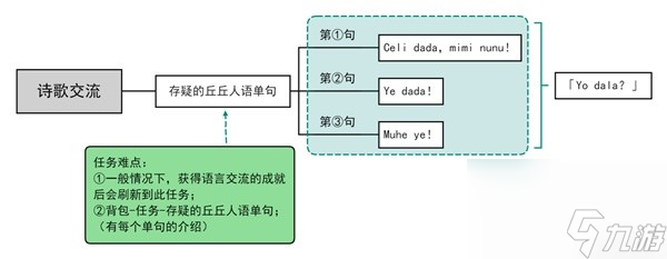 《原神》語言交流與詩歌交流選擇攻略