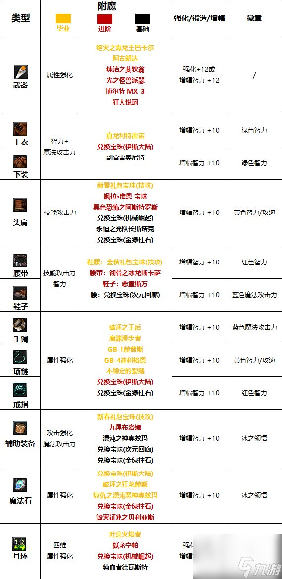 《DNF》周年庆版本冰结师技能加点和护石推荐分享