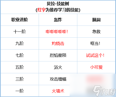 铃兰之剑贝拉角色培养攻略