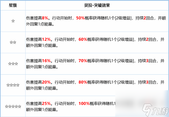 铃兰之剑贝拉角色培养攻略