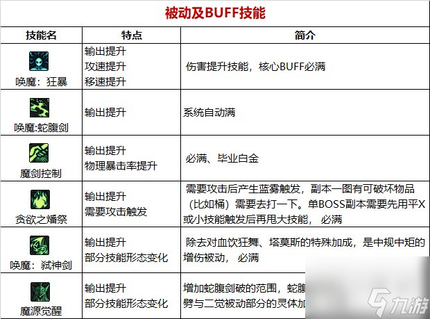 《DNF》周年庆版本契魔者技能加点和护石推荐分享