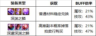 《DNF》周年庆版本气功师技能加点和护石推荐分享