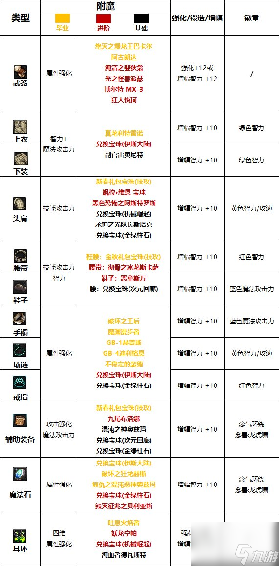 《DNF》周年庆版本气功师技能加点和护石推荐分享