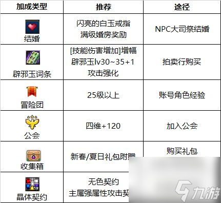 《DNF》周年庆版本散打（女）技能加点和护石推荐分享