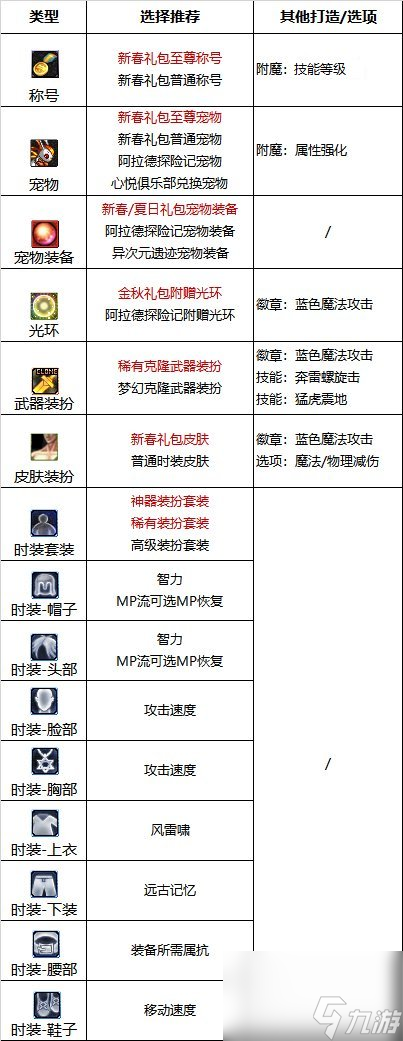 《DNF》周年庆版本气功师技能加点和护石推荐分享