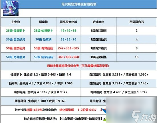 創(chuàng)造與魔法菇靈荊怪飼料配方是什么 菇靈荊怪飼料配方分享